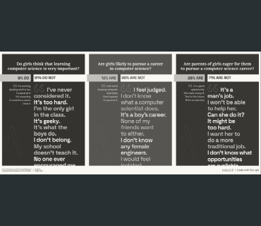Poll exploring what girls think about computer science