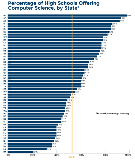 Percentage of schools offering computer science, by state