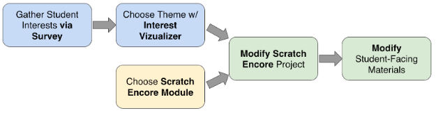 Flow chart for making a curriculum by using scratch encore